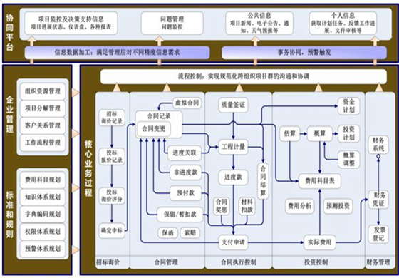 建设项目投资控制与合同管理信息系统(C3A)